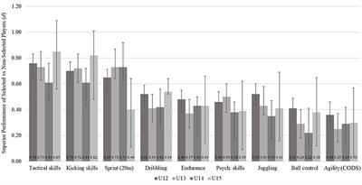 Nationwide Subjective and Objective Assessments of Potential Talent Predictors in Elite Youth Soccer: An Investigation of Prognostic Validity in a Prospective Study